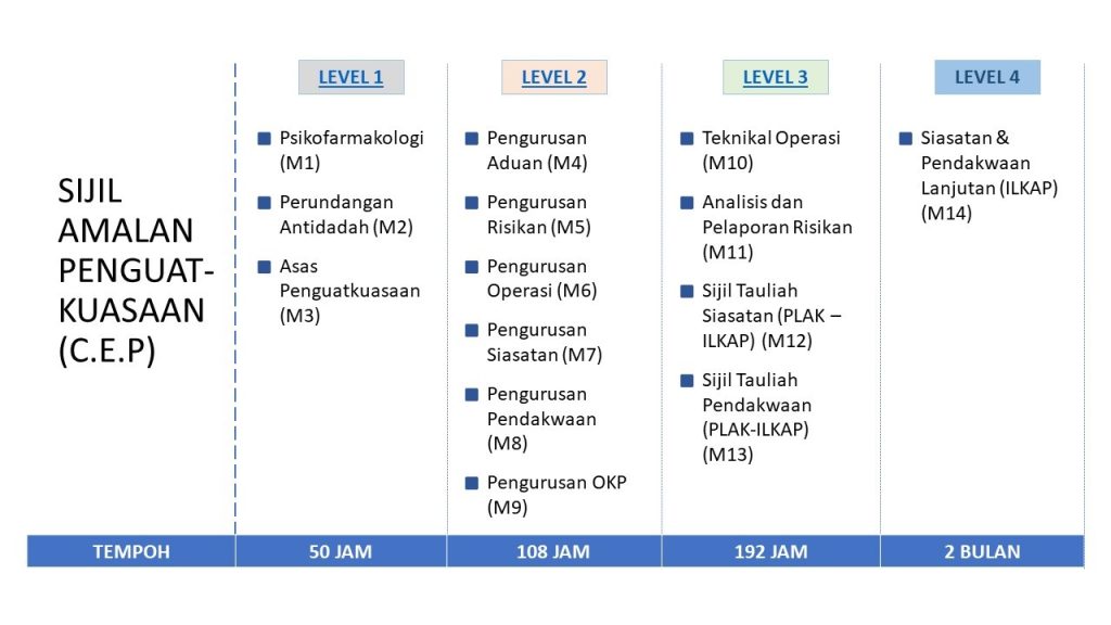 Sijil Amalan Rawatan dan Perubatan CEP