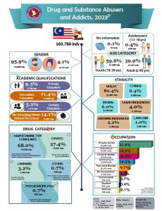 Infographic: Statistic of Drugs and Substance Abusers and Addicts For January – mac 2023
