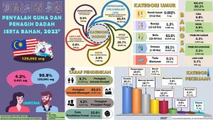 Penyalah Guna dan Penagih Dadah serta Bahan 2022
