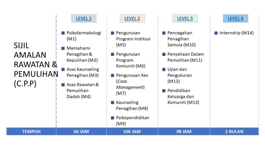 Sijil Amalan Rawatan dan Perubatan CPP