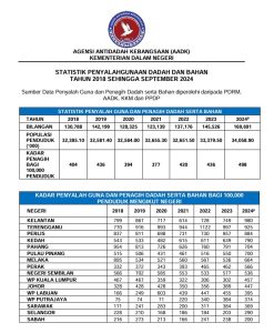 Statistik Penyalahgunaan Dadah Dan Bahantahun 2018 Sehingga September 2024