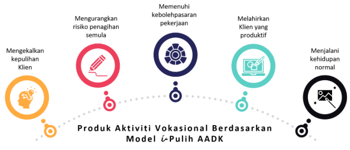 Aktiviti KV Model i-Pulih